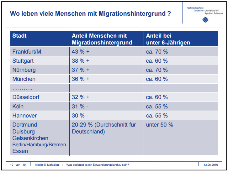 Wo leben wieviele Menschen mit Migrationshintergrund?