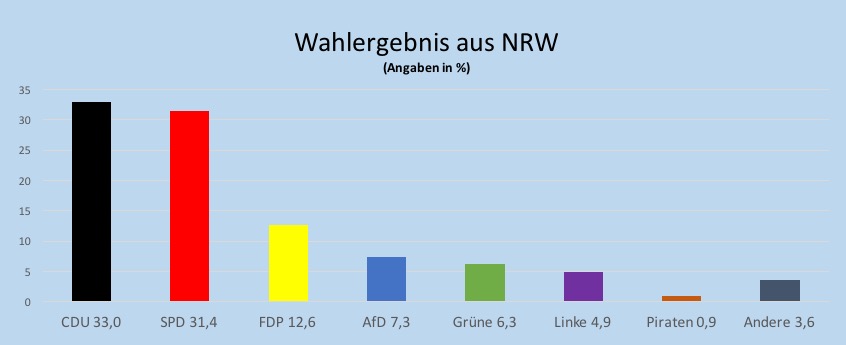 NRW: Massive Ungereimtheiten bei der Wahl